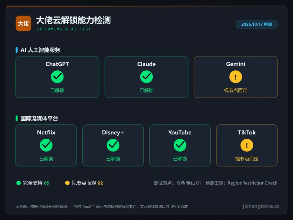 大佬云流媒体与 AI 解锁检测图
