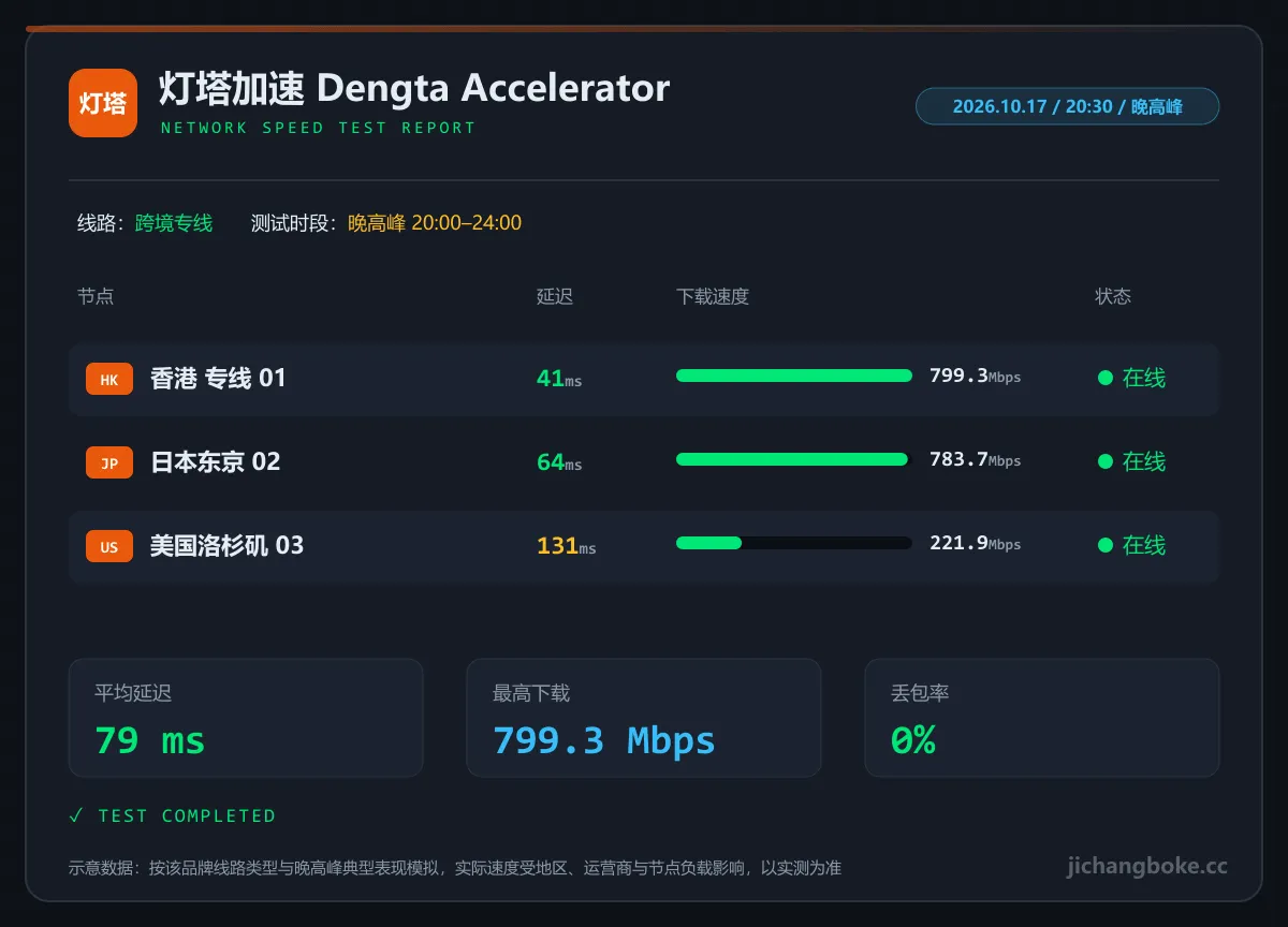 灯塔加速晚高峰测速图