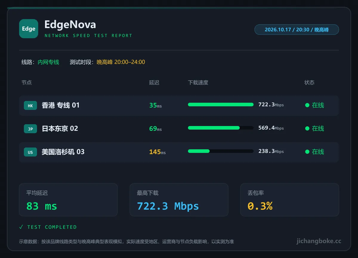 EdgeNova 晚高峰测速图