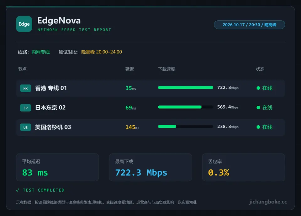 EdgeNova晚高峰测速图