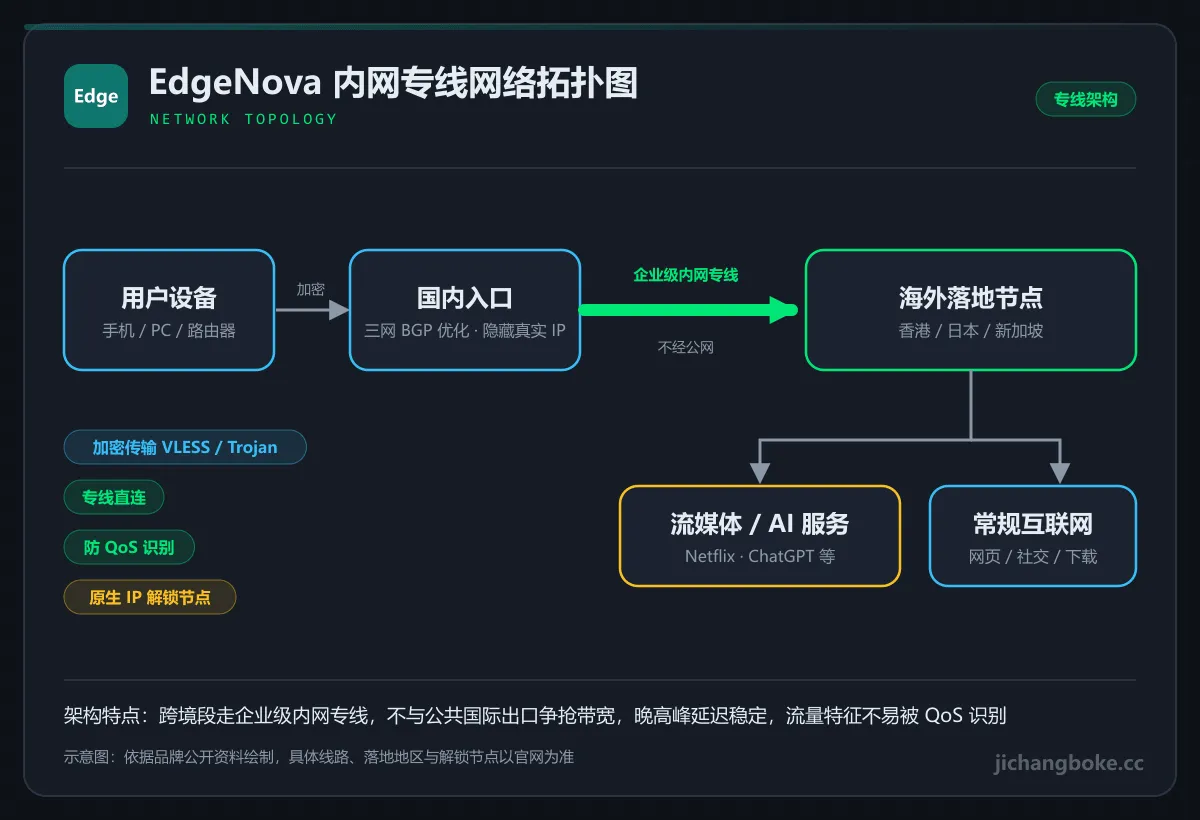 EdgeNova 内网专线拓扑图