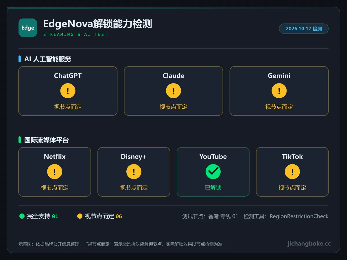 EdgeNova 流媒体与 AI 解锁检测图