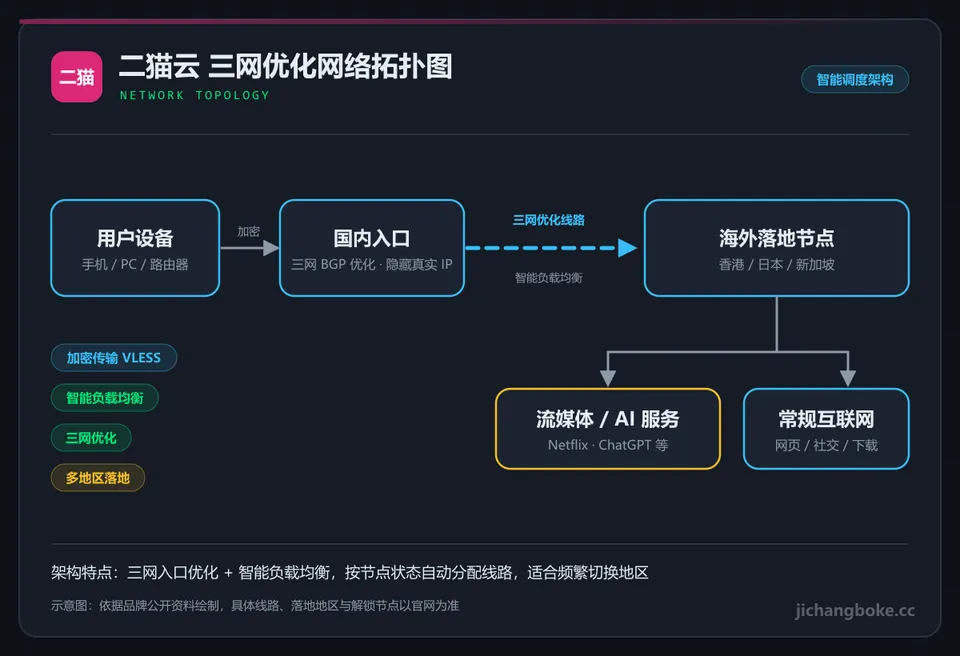 二猫云线路拓扑图