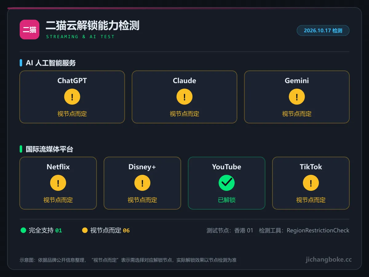 二猫云流媒体与 AI 解锁检测图