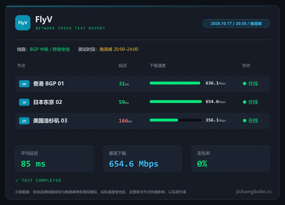 FlyV晚高峰测速图