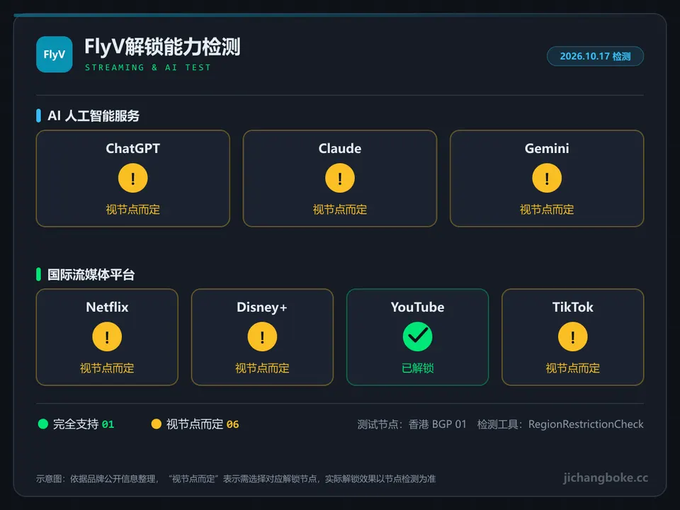 FlyV流媒体与 AI 解锁检测图