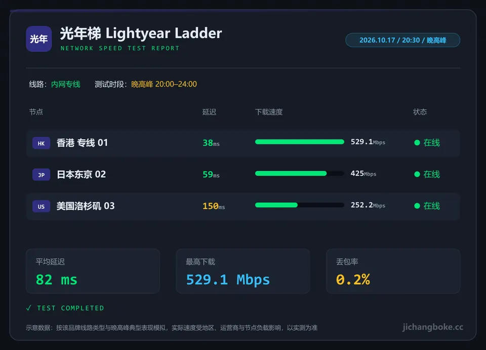 光年梯晚高峰测速图