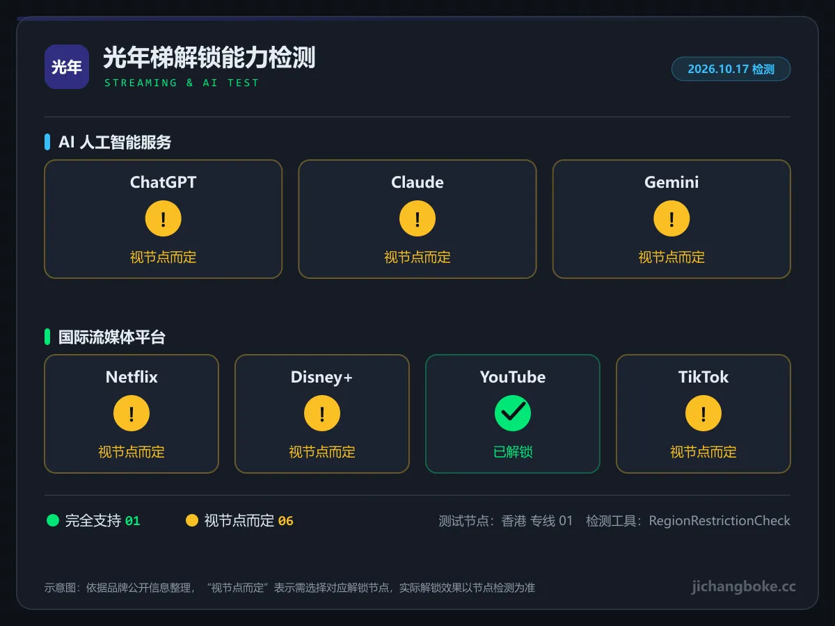 光年梯流媒体与 AI 解锁检测图