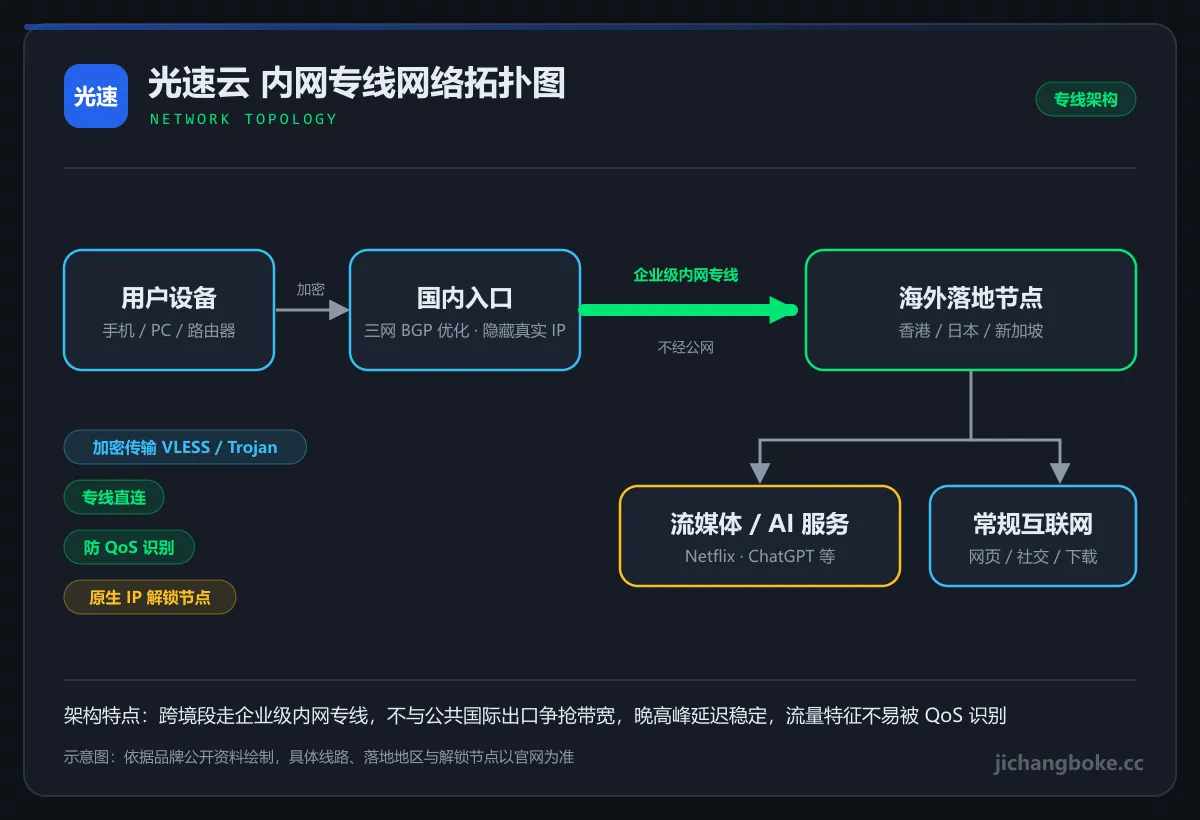 光速云内网专线拓扑图