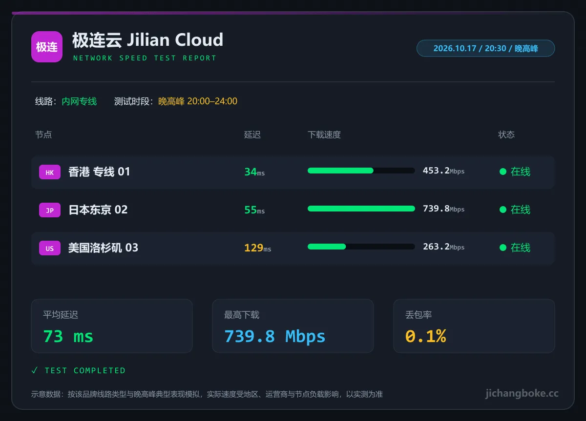 极连云晚高峰测速图