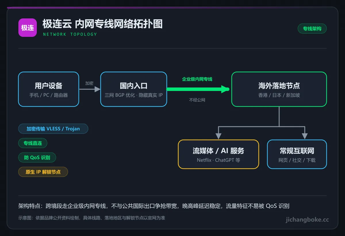 极连云内网专线拓扑图