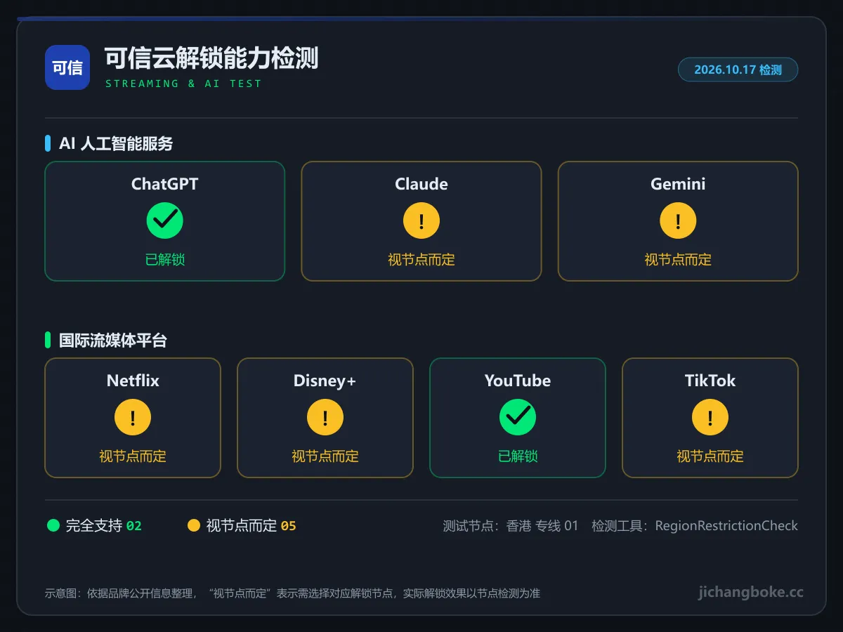 可信云流媒体与 AI 解锁检测图