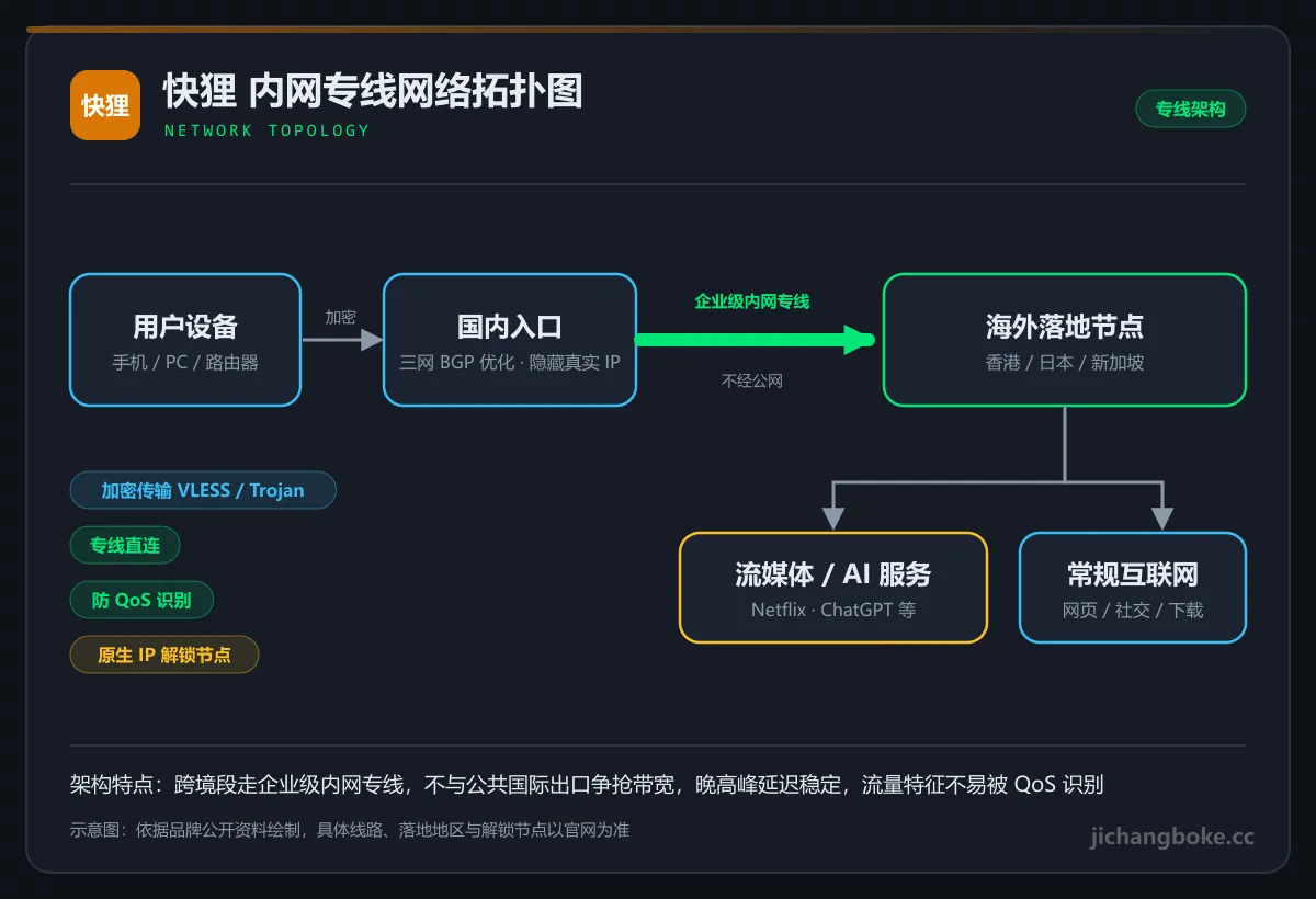 快狸内网专线拓扑图