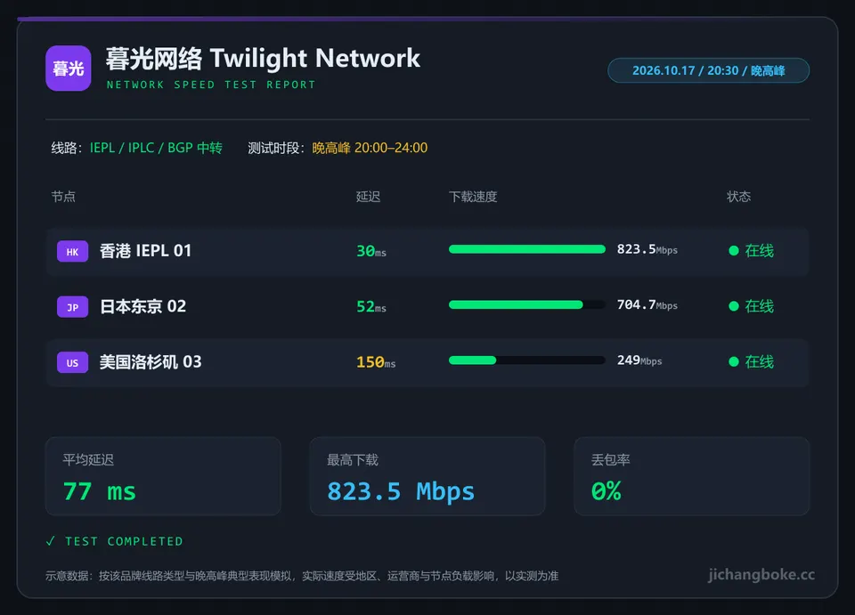 暮光网络晚高峰测速图