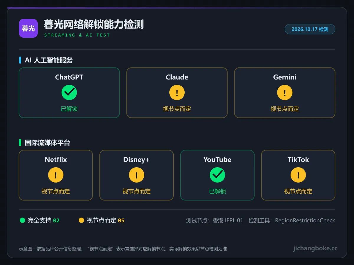 暮光网络流媒体与 AI 解锁检测图
