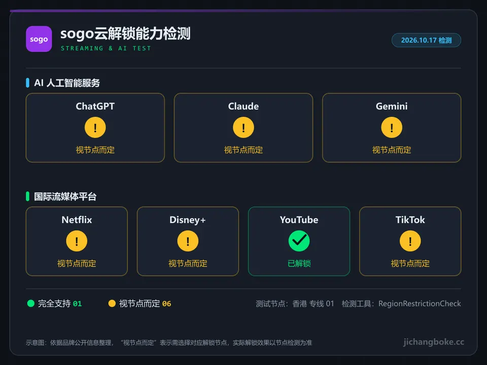 sogo云流媒体与 AI 解锁检测图