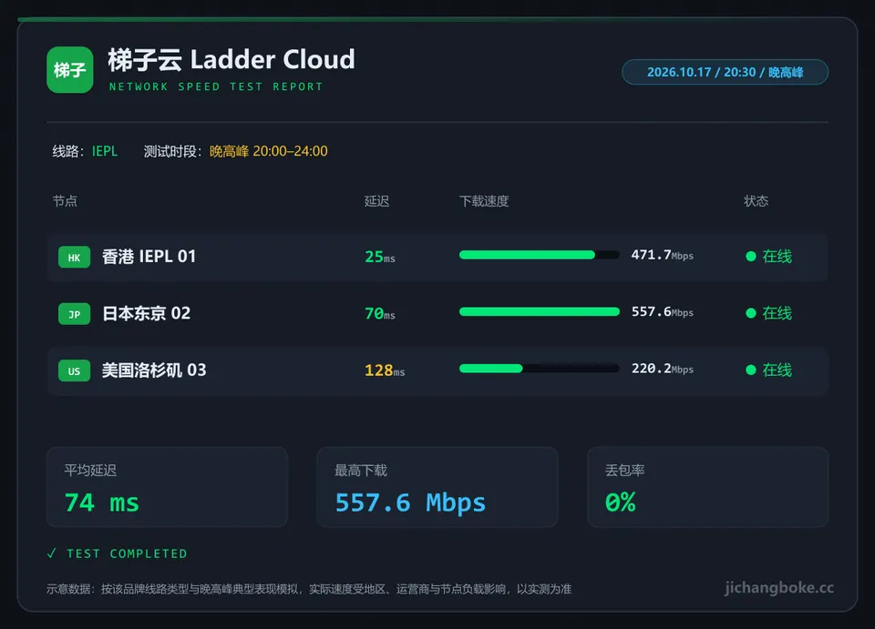 梯子云晚高峰测速图