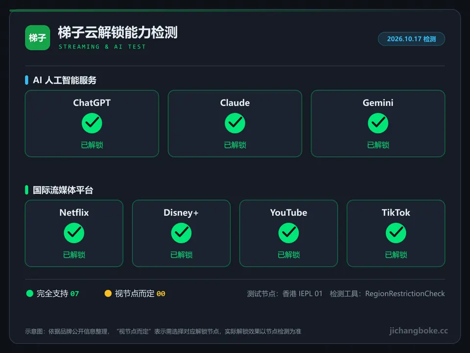 梯子云流媒体与 AI 解锁检测图
