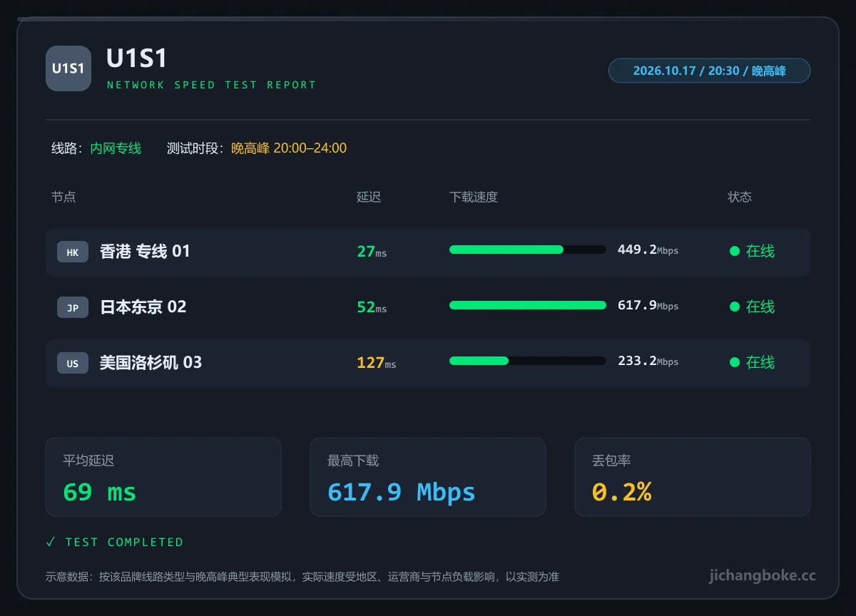 U1S1 晚高峰测速图