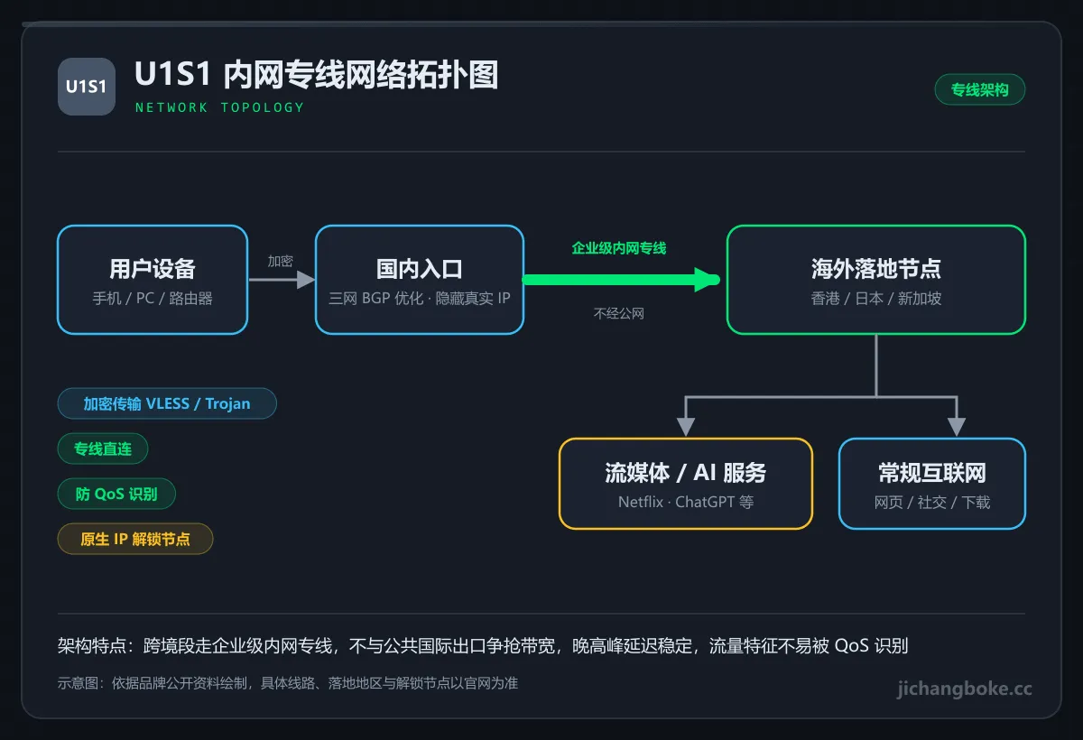 U1S1 内网线路拓扑图