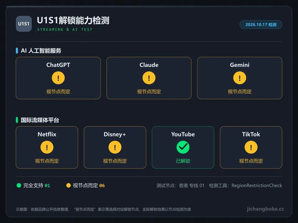 U1S1流媒体与 AI 解锁检测图