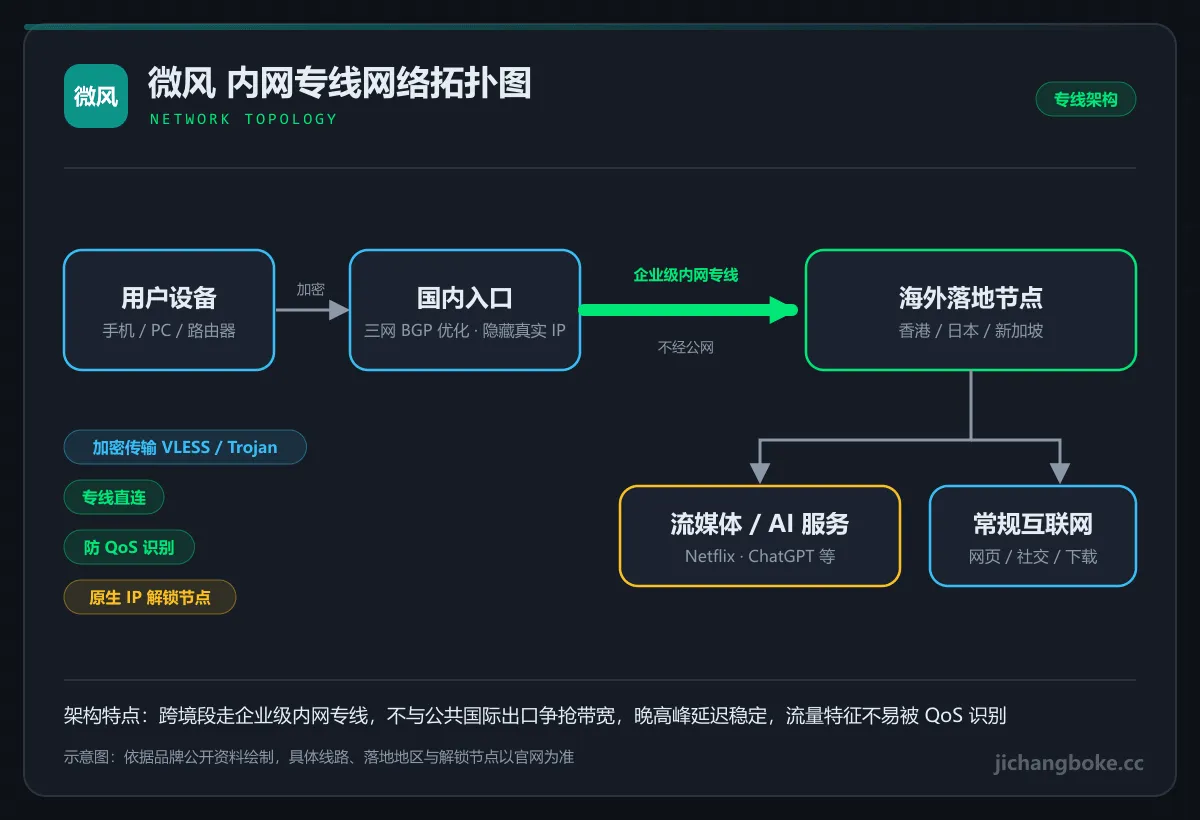 微风企业级内网专线拓扑图