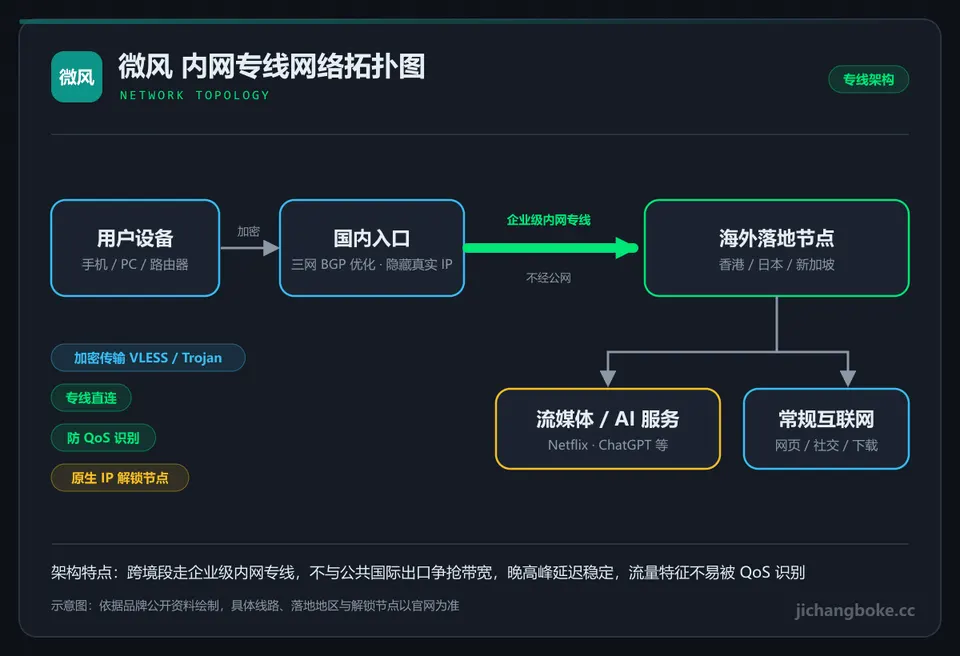 微风线路拓扑图