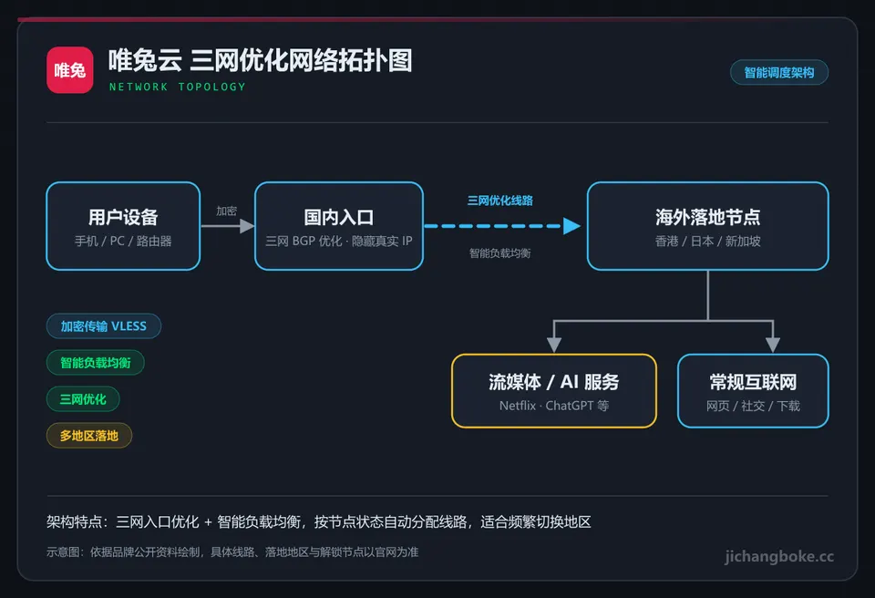 唯兔云线路拓扑图