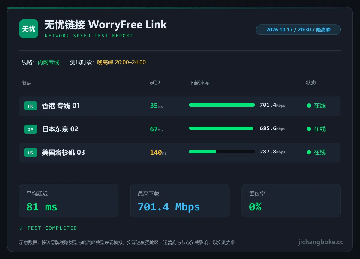 无忧链接晚高峰测速图