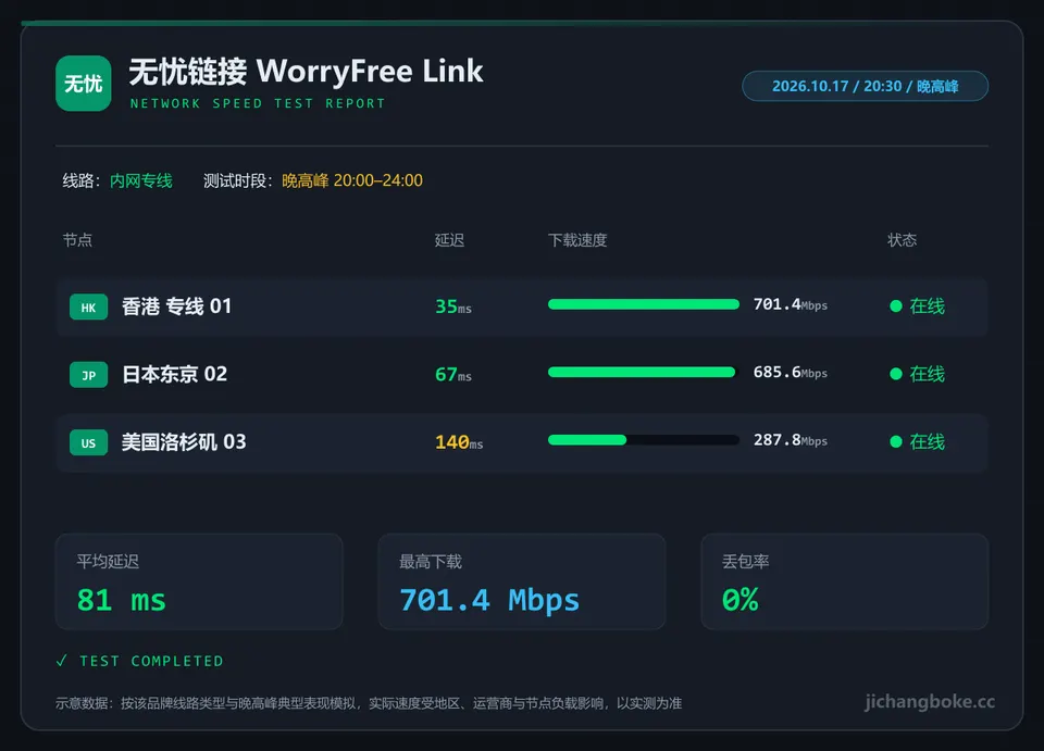 无忧链接晚高峰测速图
