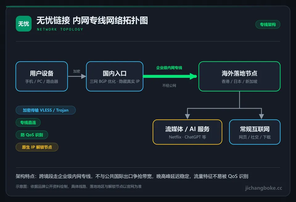 无忧链接线路拓扑图