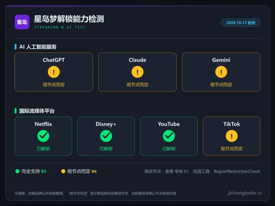 星岛梦流媒体与 AI 解锁检测图