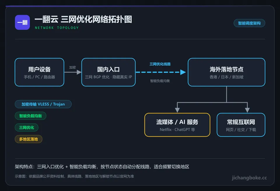 一翻云线路拓扑图