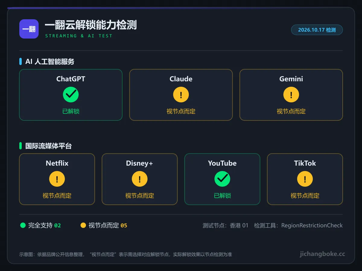 一翻云流媒体与 AI 解锁检测图