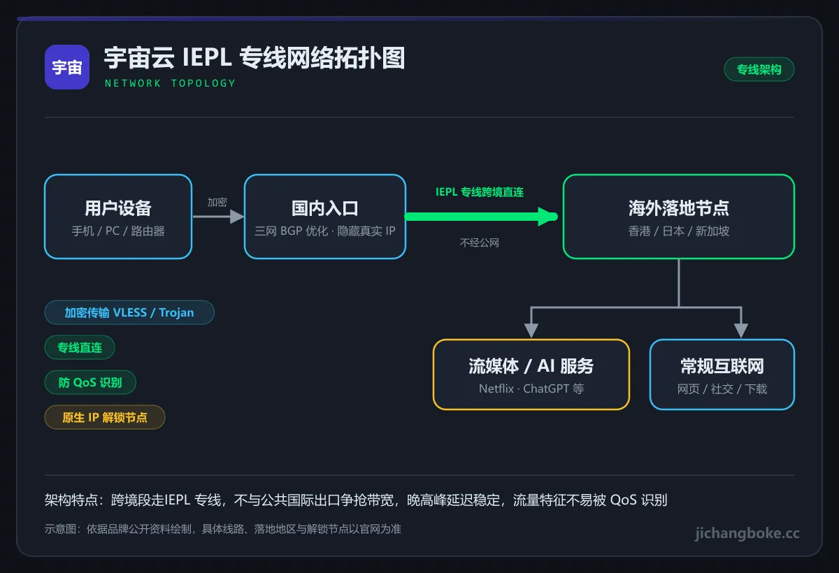 宇宙云 IEPL 专线网络拓扑图
