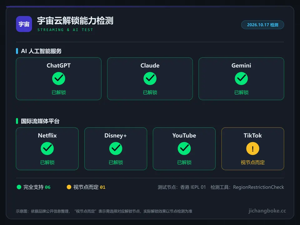 宇宙云流媒体与 AI 解锁检测图