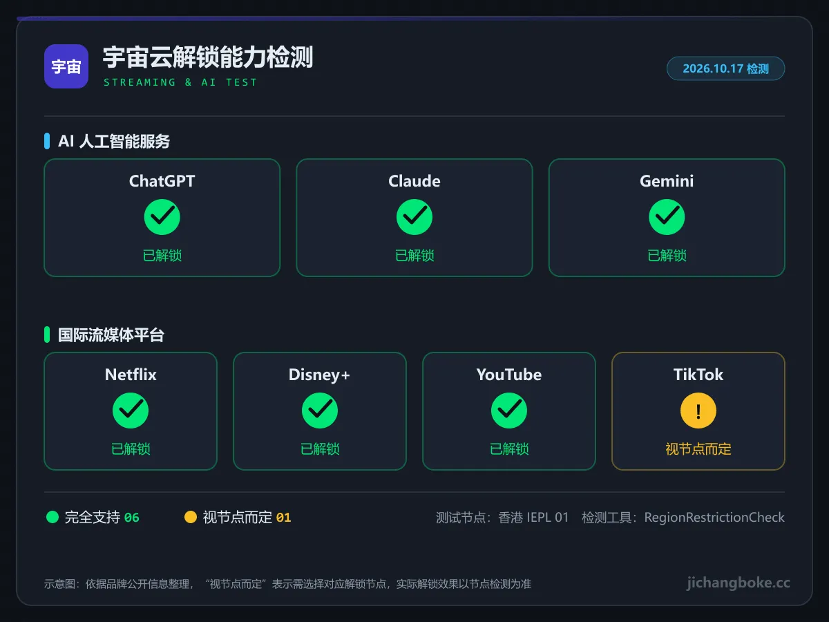 宇宙云流媒体与 AI 解锁检测图：ChatGPT、Claude、Gemini、Netflix、Disney+、YouTube